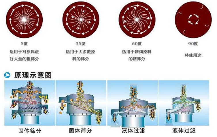 豆?jié){振動(dòng)篩工作原理：振動(dòng)電機(jī)偏心塊的夾角設(shè)置：5°：適用于對原料進(jìn)行大量的粗篩35°適用于多數(shù)原料的篩分。60°適用于精細(xì)原料的精篩分。90°特殊用途。