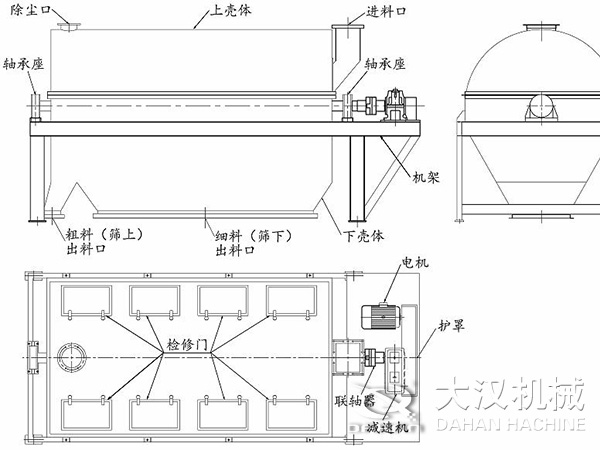 滾筒篩結構：進料口，軸承座，機架，下殼機，細料出料口，粗料出料口，軸承座，除塵口，上殼體。