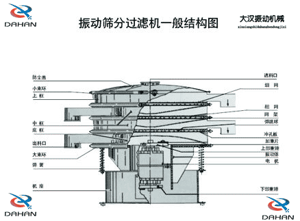 移動式振動篩結構：防塵蓋，小束環，中框，底框，出料口，進料口，沖孔板電機等。