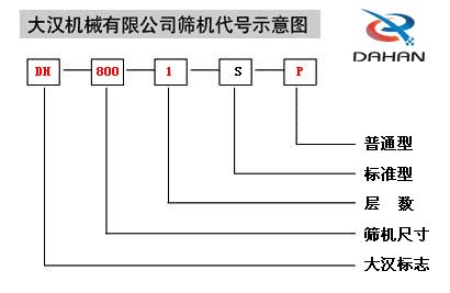 移動式振動篩代號示意圖：DH：大漢標志，800：篩機尺寸1：層數S：標準型P：普通型。