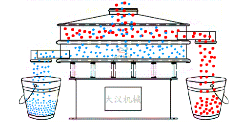 物料從進(jìn)料口進(jìn)入篩箱內(nèi)隨著振動電機(jī)的振動實現(xiàn)物料在篩網(wǎng)上進(jìn)行振動運(yùn)動，同時利用篩網(wǎng)網(wǎng)孔的大小不同實現(xiàn)物料不同大小顆粒的篩分。然后從出料口位置排出振動篩體外。
