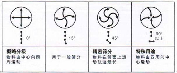 移動式旋振篩調(diào)整電機角度說明：概略分級：物料由中心向四周運動，用于一般篩分，精密篩分：物料在篩面上運動軌跡較長，特殊用途：物料有四周向中心運動。
