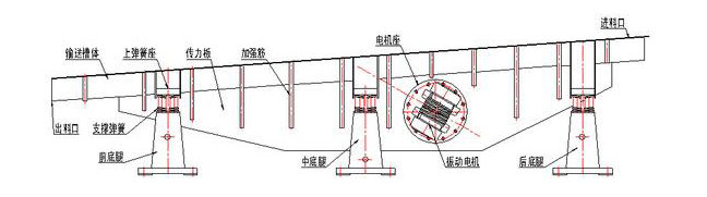 振動輸送機(jī)主要由槽體、槽架、底架、主振簧、導(dǎo)向板、隔振簧、驅(qū)動裝置及進(jìn)出料口等組成。