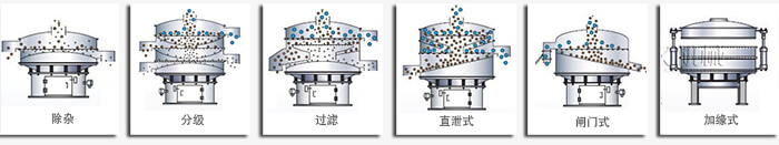 醫藥振動篩篩分功能有：除雜，分級，過濾，直泄式，閘門式，加緣式等多種可定制結構。