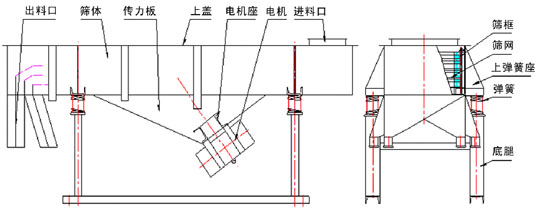 1030直線振動篩結構：出料口，篩體，傳力板，上蓋，電機座，電機，進料口，篩框，篩網，上彈簧座，彈簧等。