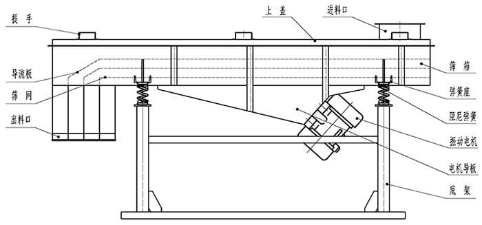 小麥清理振動篩結構：出料口，振動電機，支撐架，彈簧，進料口。