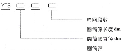 滾筒篩型號(hào)：篩網(wǎng)段數(shù)，圓筒篩長(zhǎng)度，直徑。